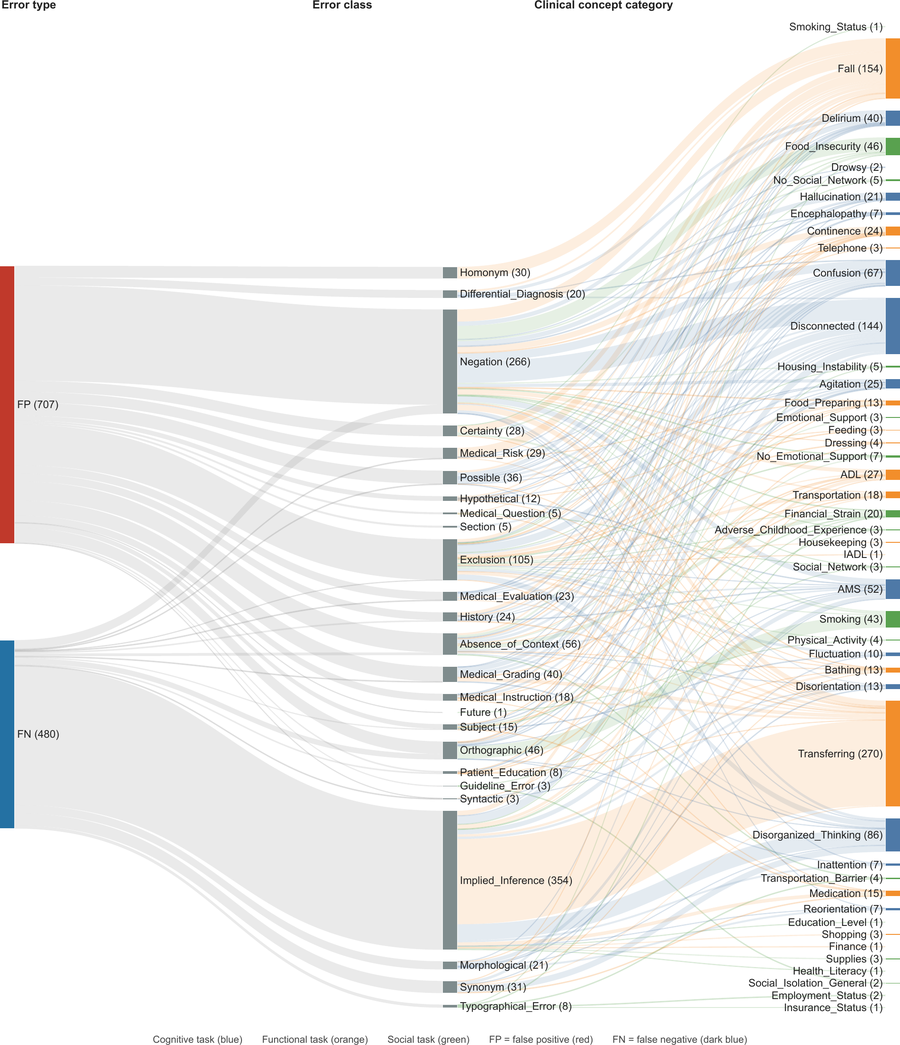 Sankey diagram mapping error type (false positive/false negative) through error class to clinical concept category, from the multi-site NLP error taxonomy work